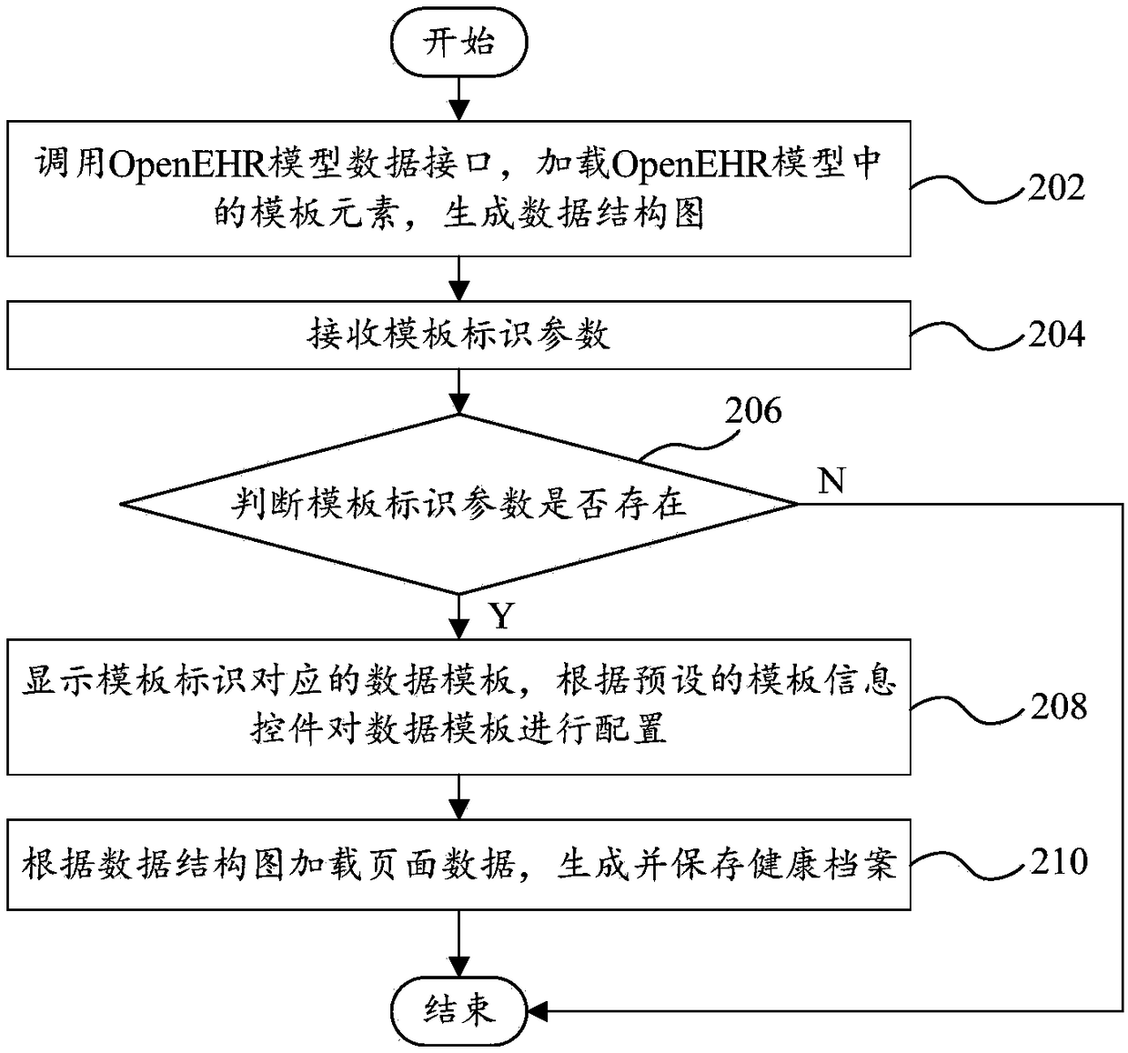 Health file electronic editing method and system and computer equipment