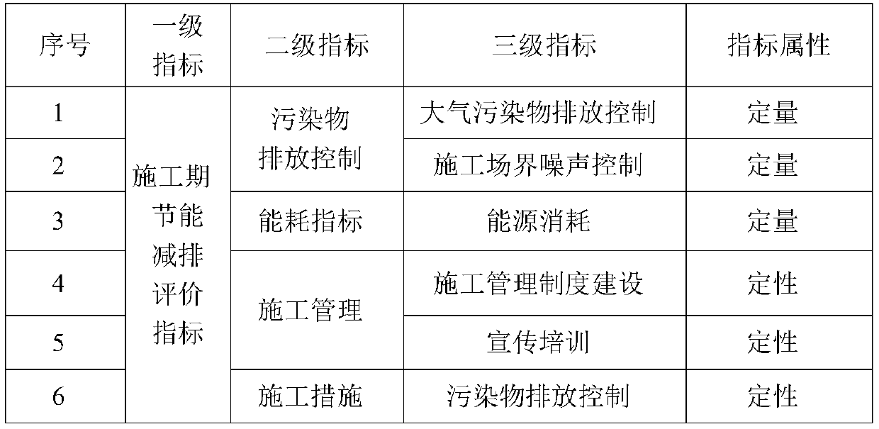 An energy conservation and emission reduction evaluation method for an asphalt road construction period