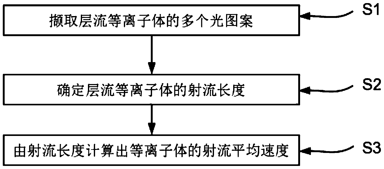 Plasma jet velocity monitoring method and device