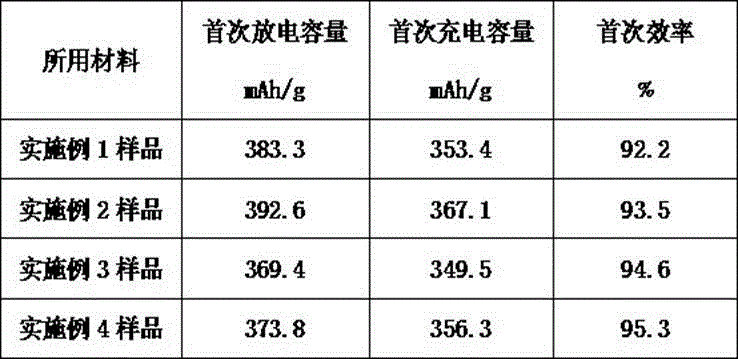 Preparation method of composite lithium ion battery negative electrode material and application of petroleum resin in preparation method