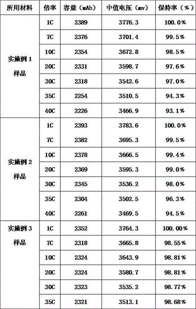 Preparation method of composite lithium ion battery negative electrode material and application of petroleum resin in preparation method