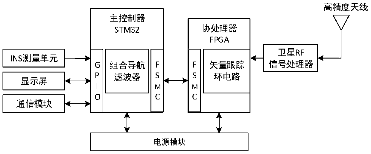 Supercompact combined navigation positioning system and method