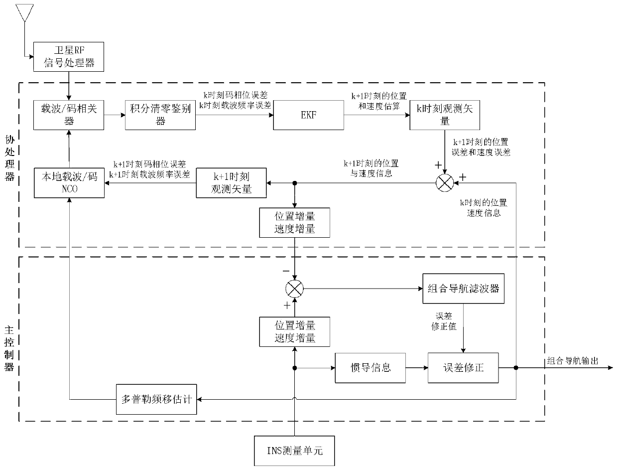 Supercompact combined navigation positioning system and method