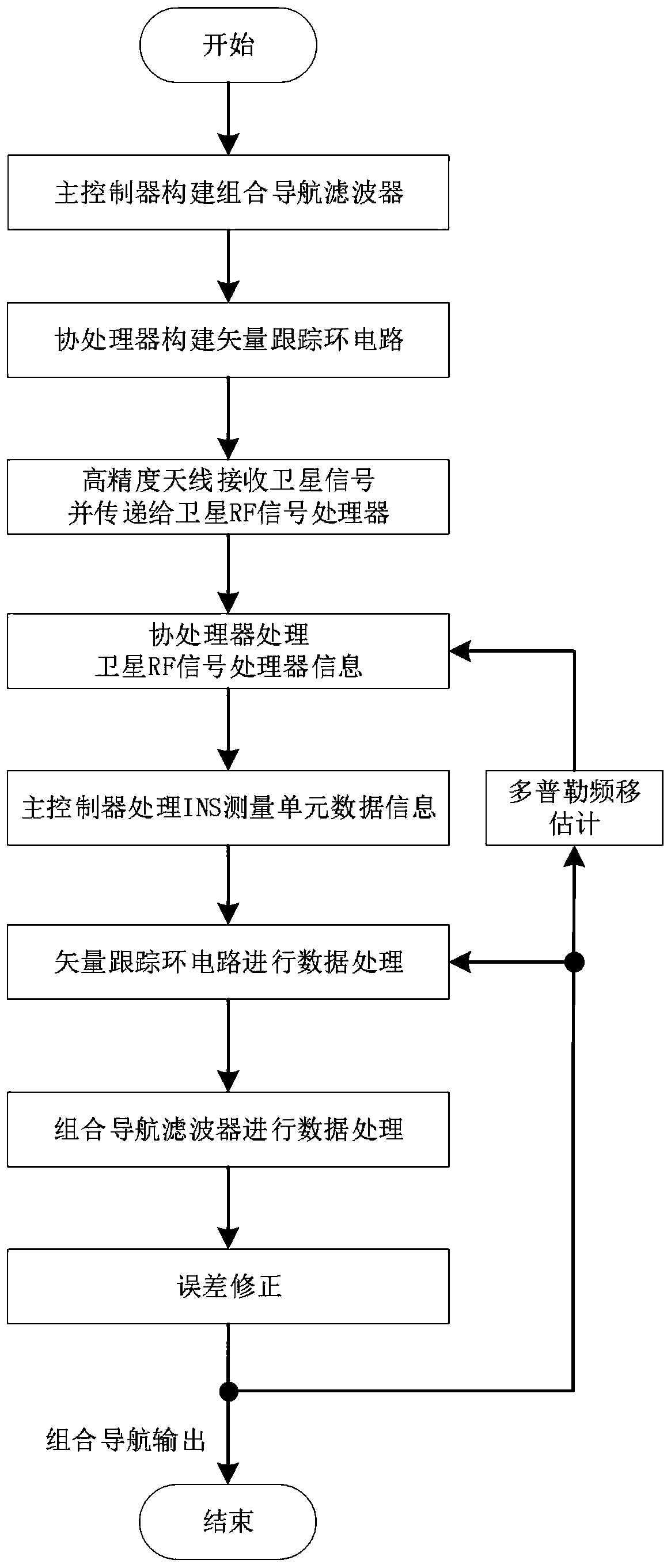 Supercompact combined navigation positioning system and method