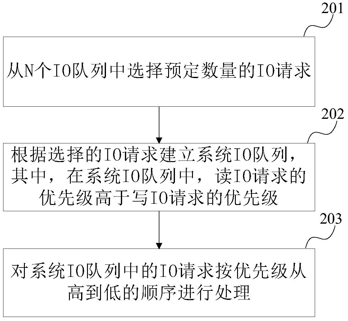 Input and output io request processing method and device of virtual machine