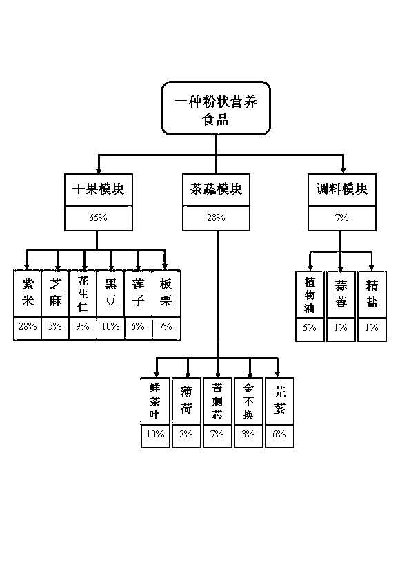 Powdered nutritional food and preparation program thereof