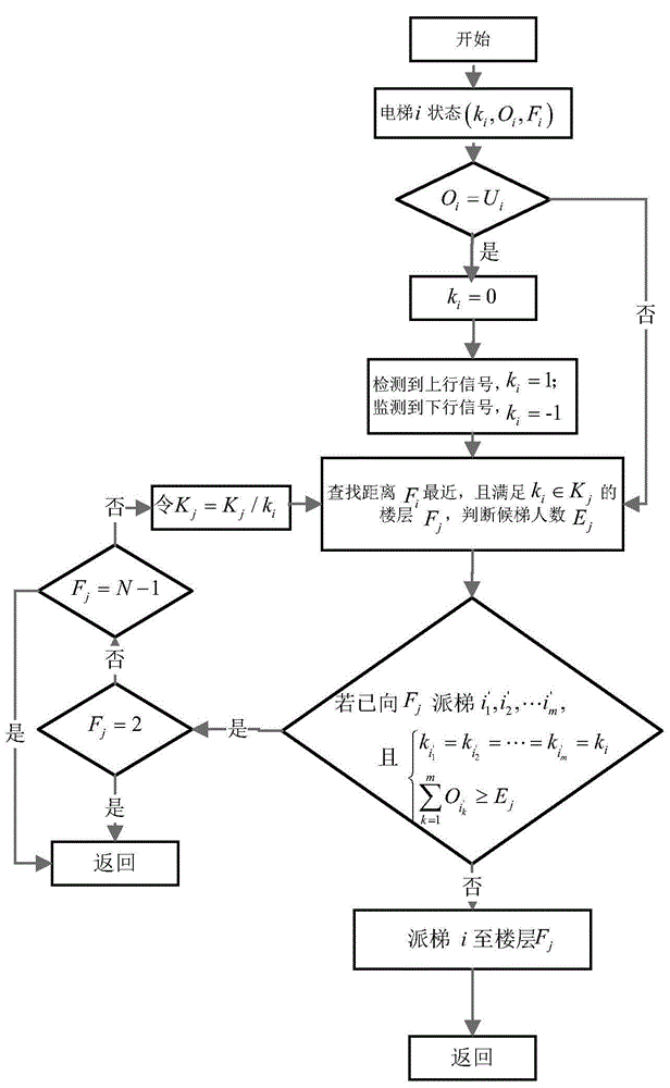 Multi-elevator parallel operation coordination control method and system based on machine vision