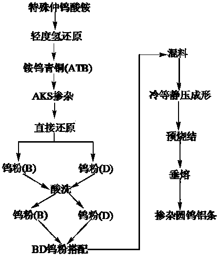 Preparation method of potassium-containing round-tungsten-doped aluminum strip