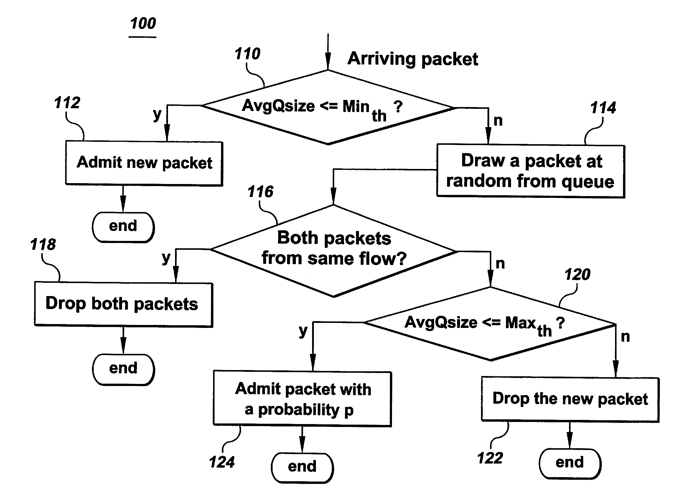 Active queue management toward fair bandwidth allocation