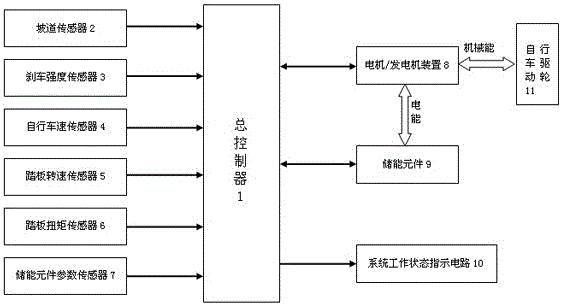 Method and device for passive electric assist bicycle based on energy recovery technology