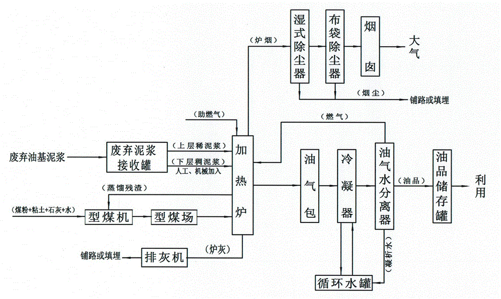 Resource utilization method of oil and gas field well drilling abandoned oil-base mud