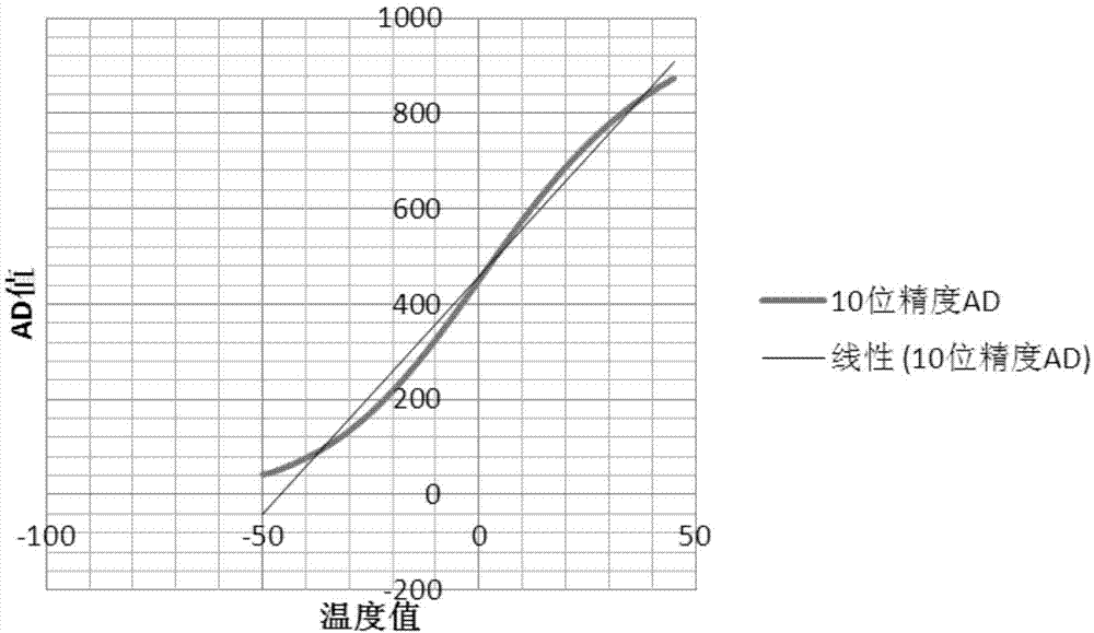 Control method and temperature detection method of refrigerator