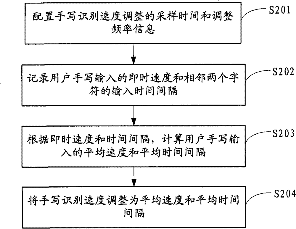 Method and system for regulating handwriting recognition speed and touch screen equipment