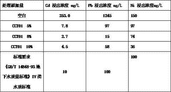 Heavy metal polluted crystallization encapsulated stabilizing agent and its application method