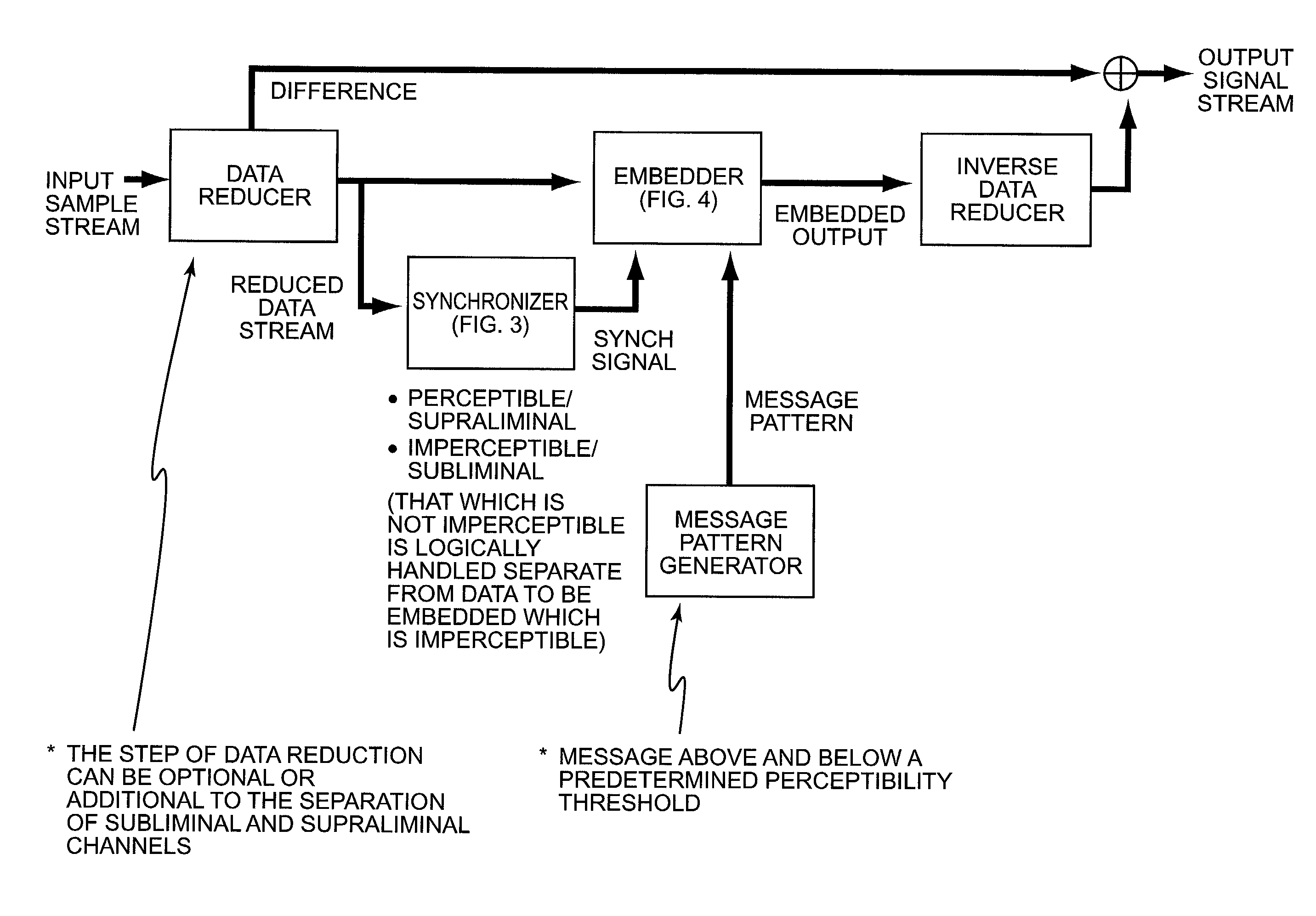 Security based on subliminal and supraliminal channels for data objects