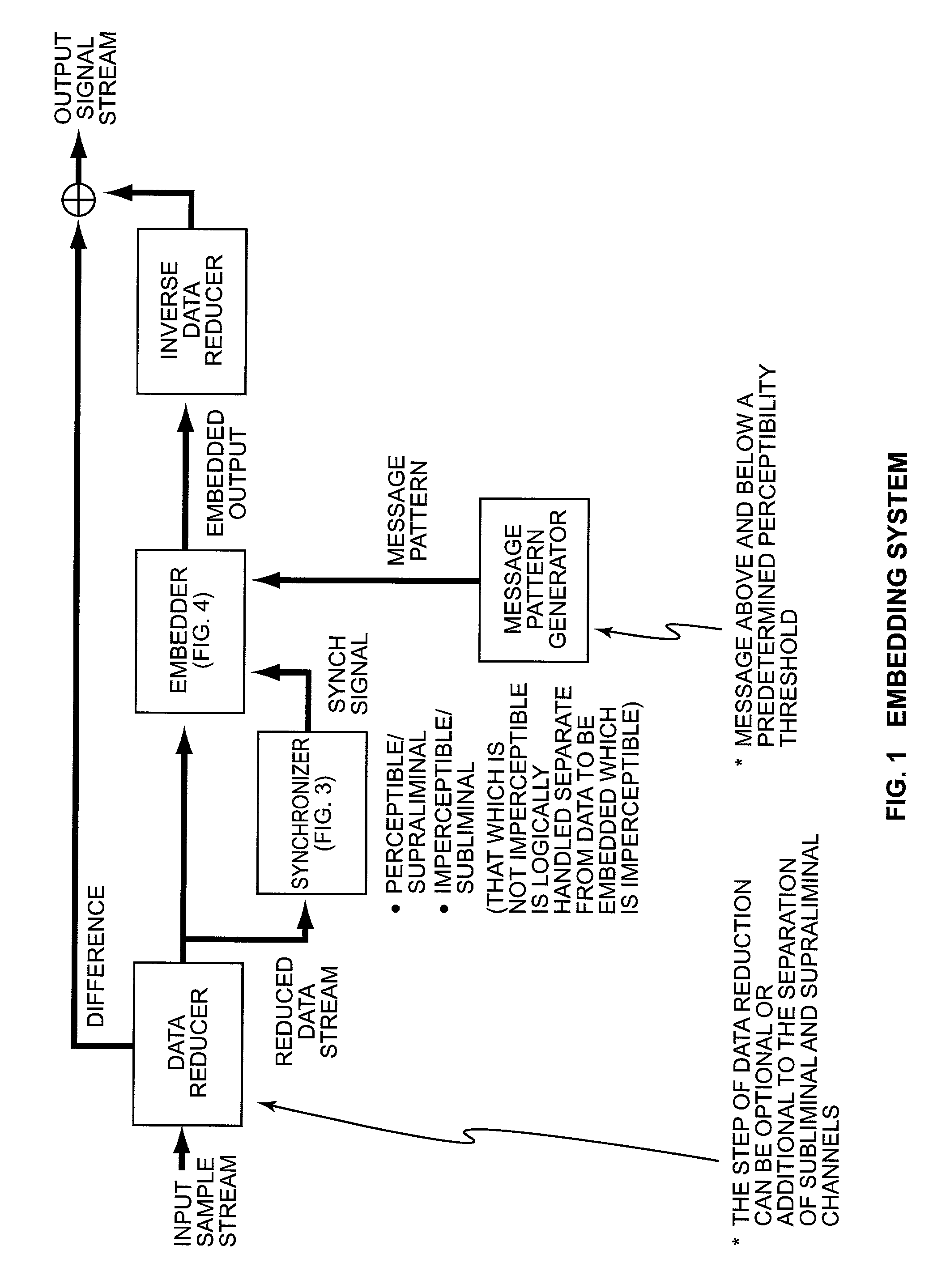 Security based on subliminal and supraliminal channels for data objects