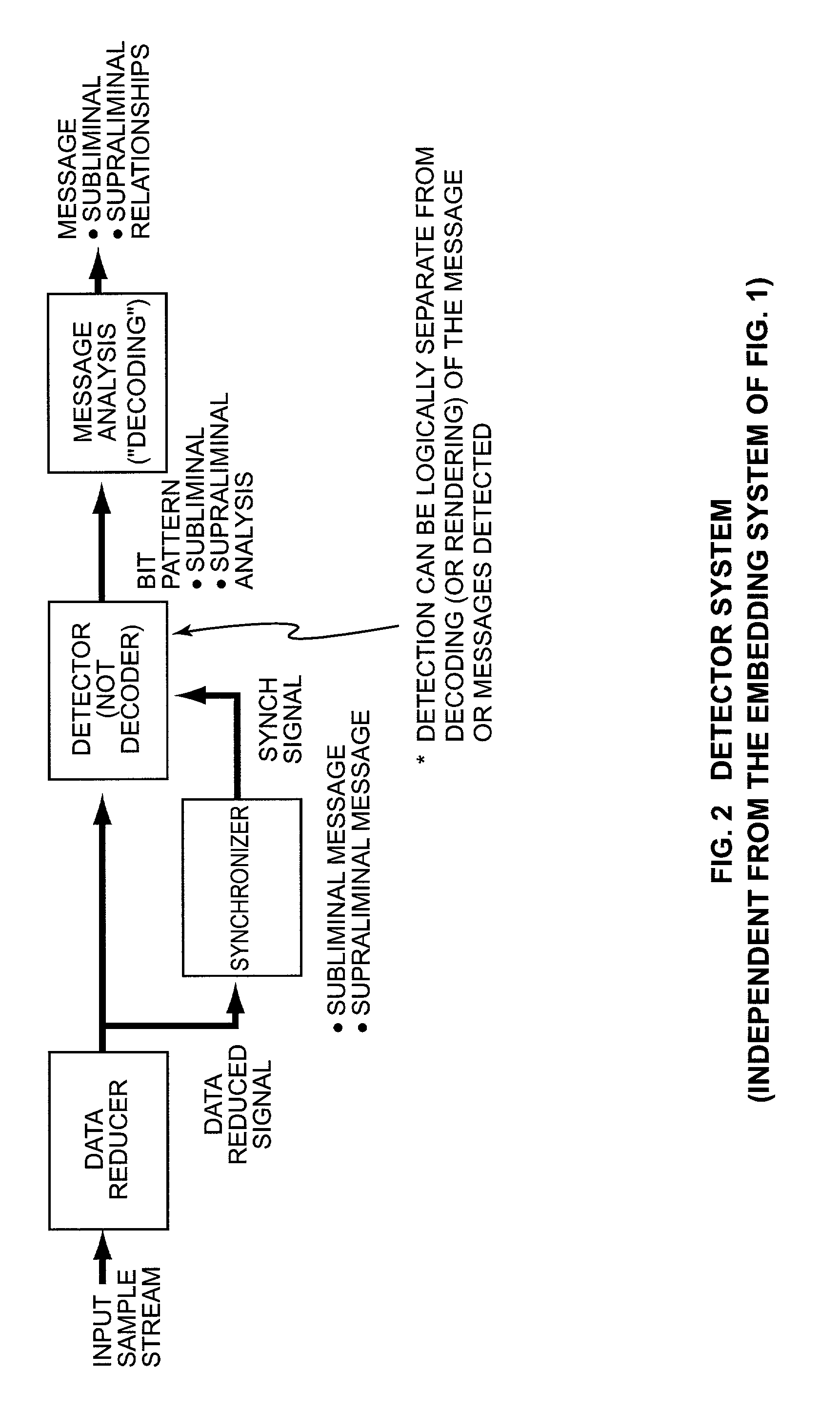 Security based on subliminal and supraliminal channels for data objects