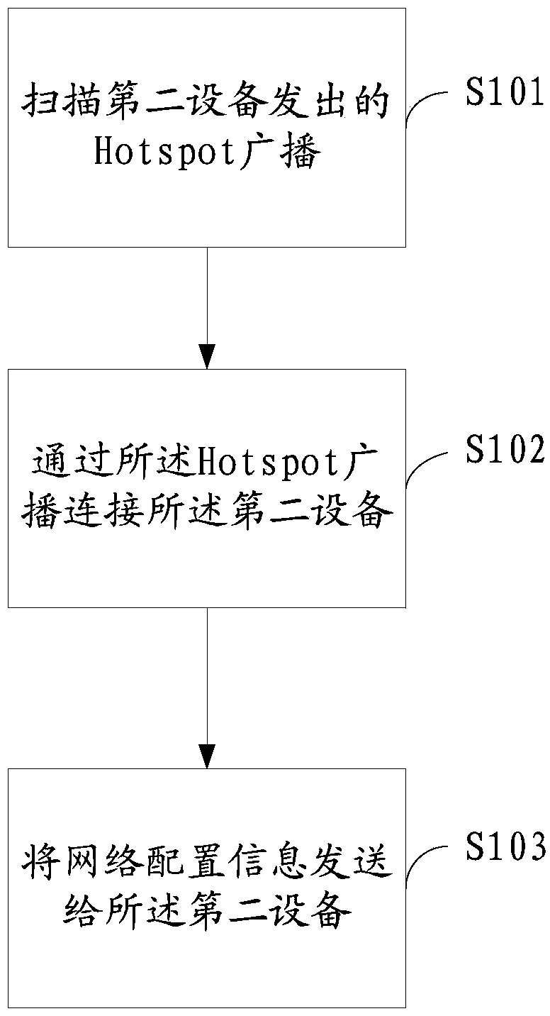 Method, device and system for configuring and adding equipment into network group