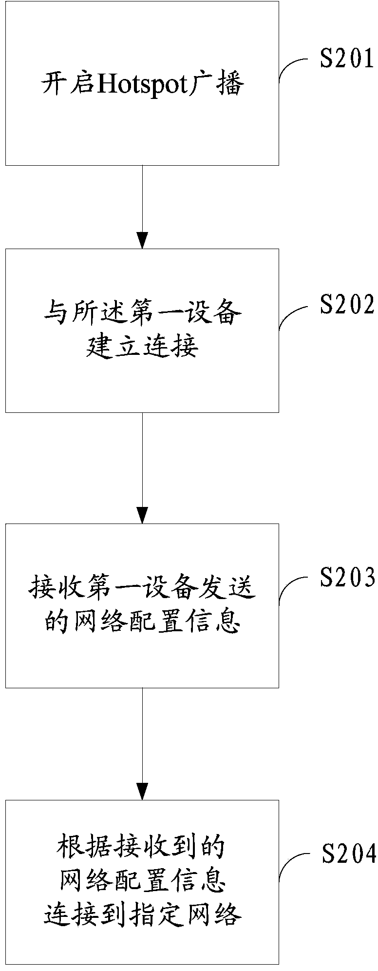 Method, device and system for configuring and adding equipment into network group