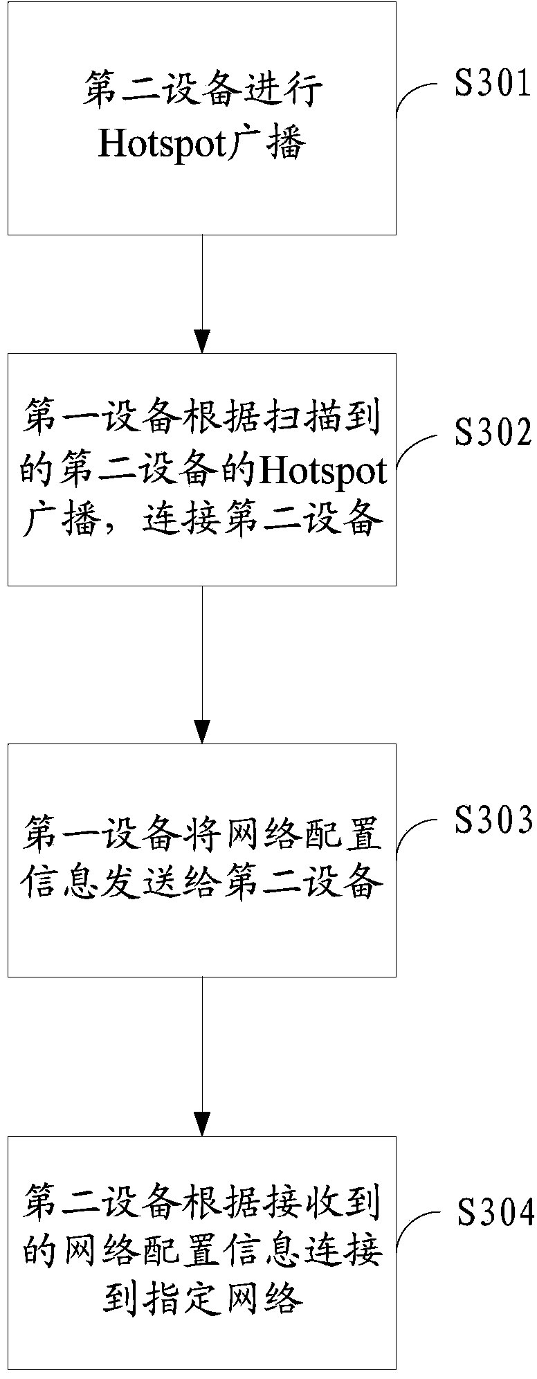 Method, device and system for configuring and adding equipment into network group