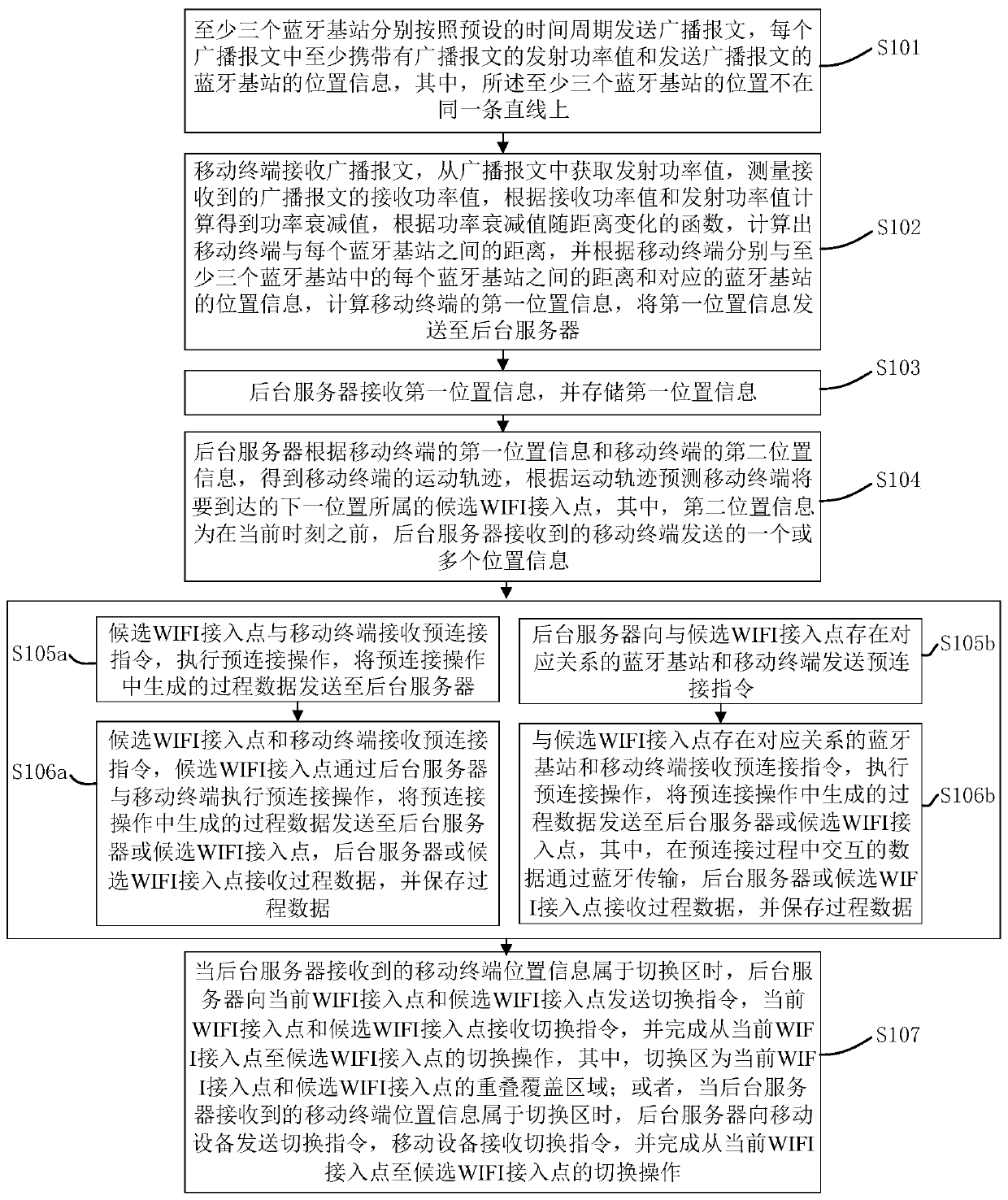 A method for network switching using bluetooth hotspot