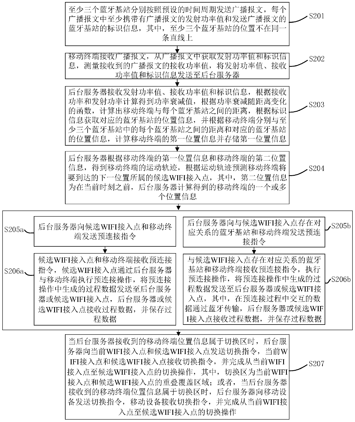 A method for network switching using bluetooth hotspot