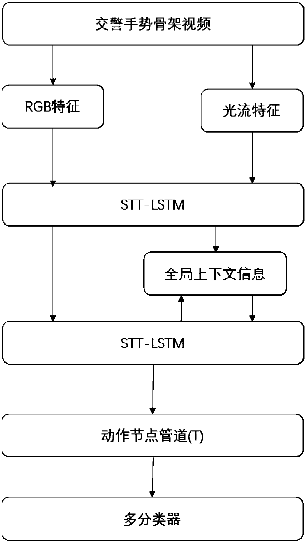 A gesture recognition method and system based on STT-LSTM network