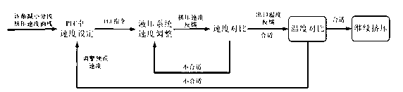 Isothermal extrusion method capable of controlling speed by sections