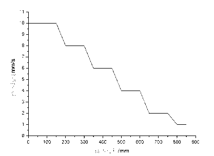 Isothermal extrusion method capable of controlling speed by sections