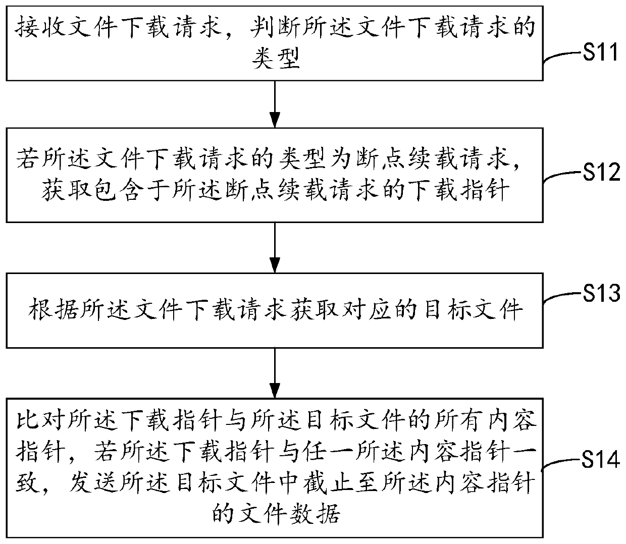 File downloading control method and device