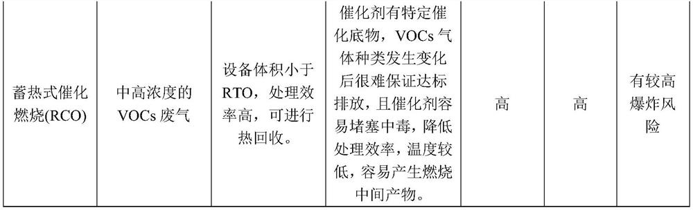 Combined biological treatment method for pharmaceutical and chemical sewage and organic waste gas