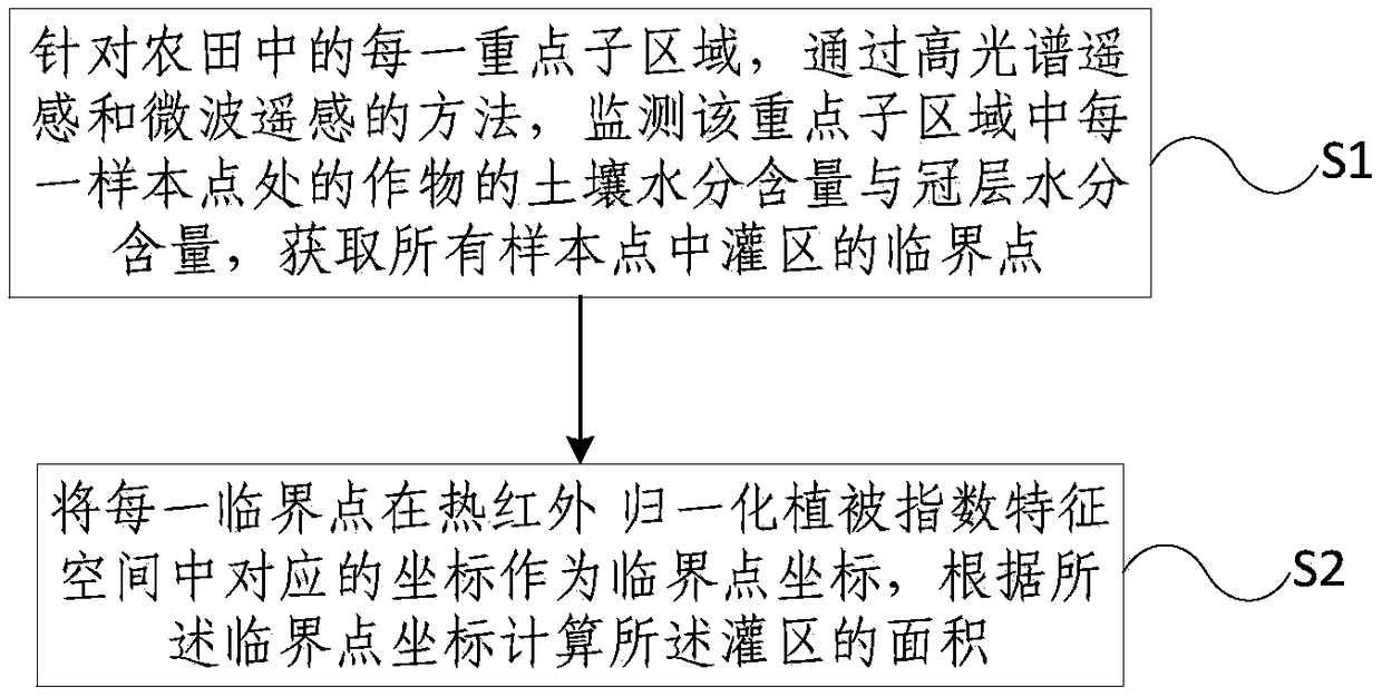 Method and system for farmland irrigation district area remote sensing extraction