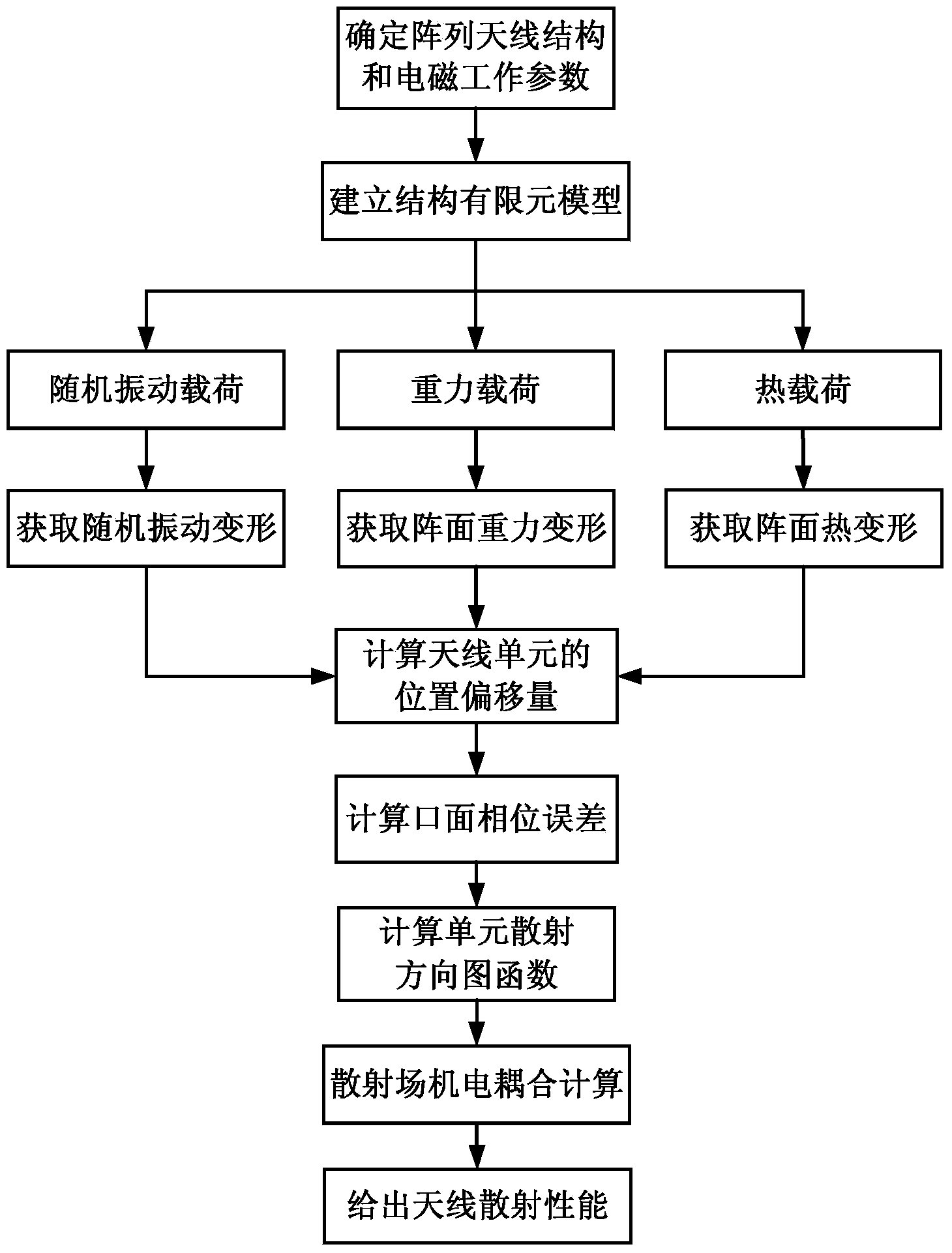 Deformed array antenna scattering performance analyzing method based on electromechanical coupling