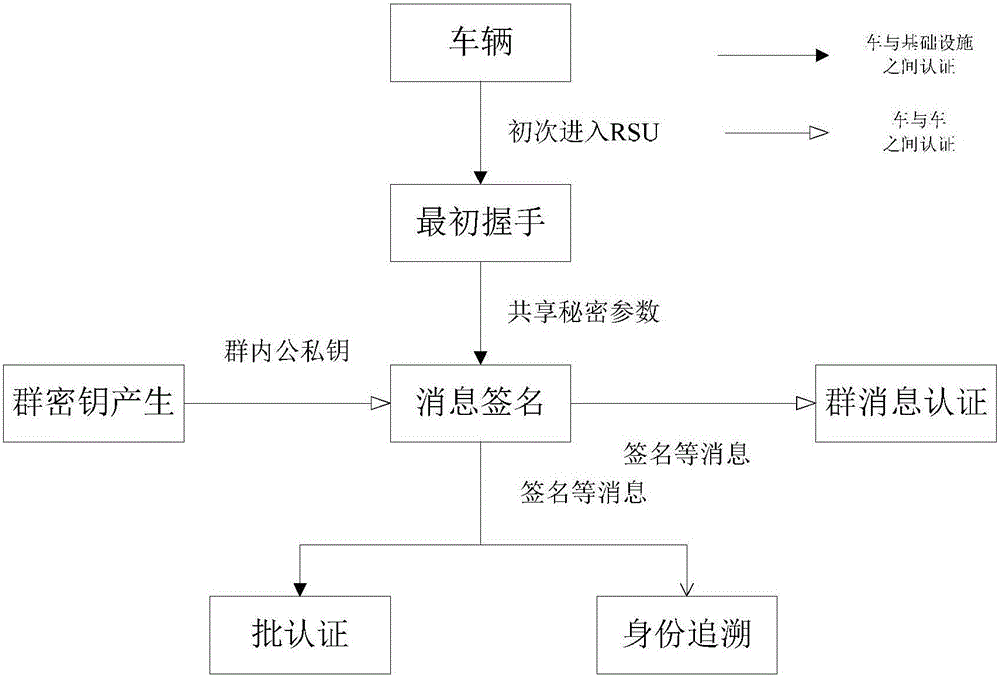 Identity based efficient anonymous batch authentication method in IOV (Internet of Vehicles) environment