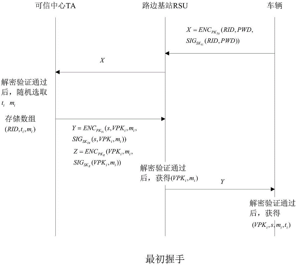 Identity based efficient anonymous batch authentication method in IOV (Internet of Vehicles) environment