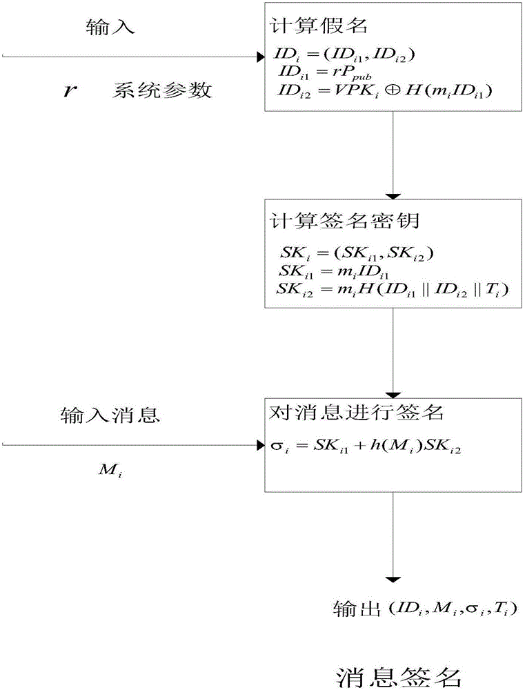 Identity based efficient anonymous batch authentication method in IOV (Internet of Vehicles) environment