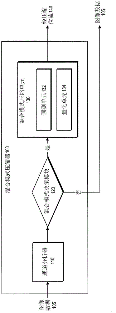 Mixed mode for frame buffer compression