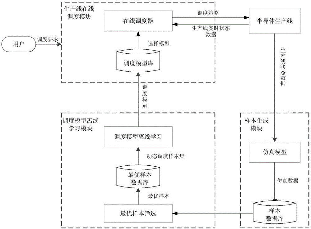 Semiconductor production line dynamic scheduling device