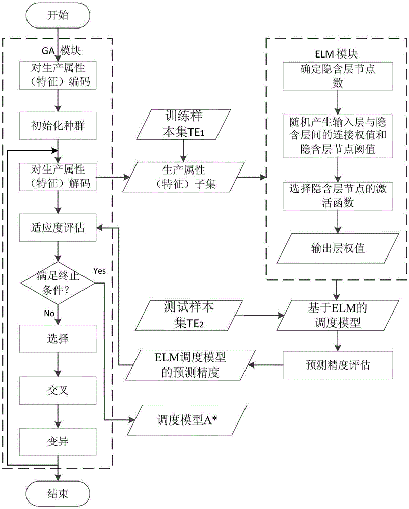 Semiconductor production line dynamic scheduling device