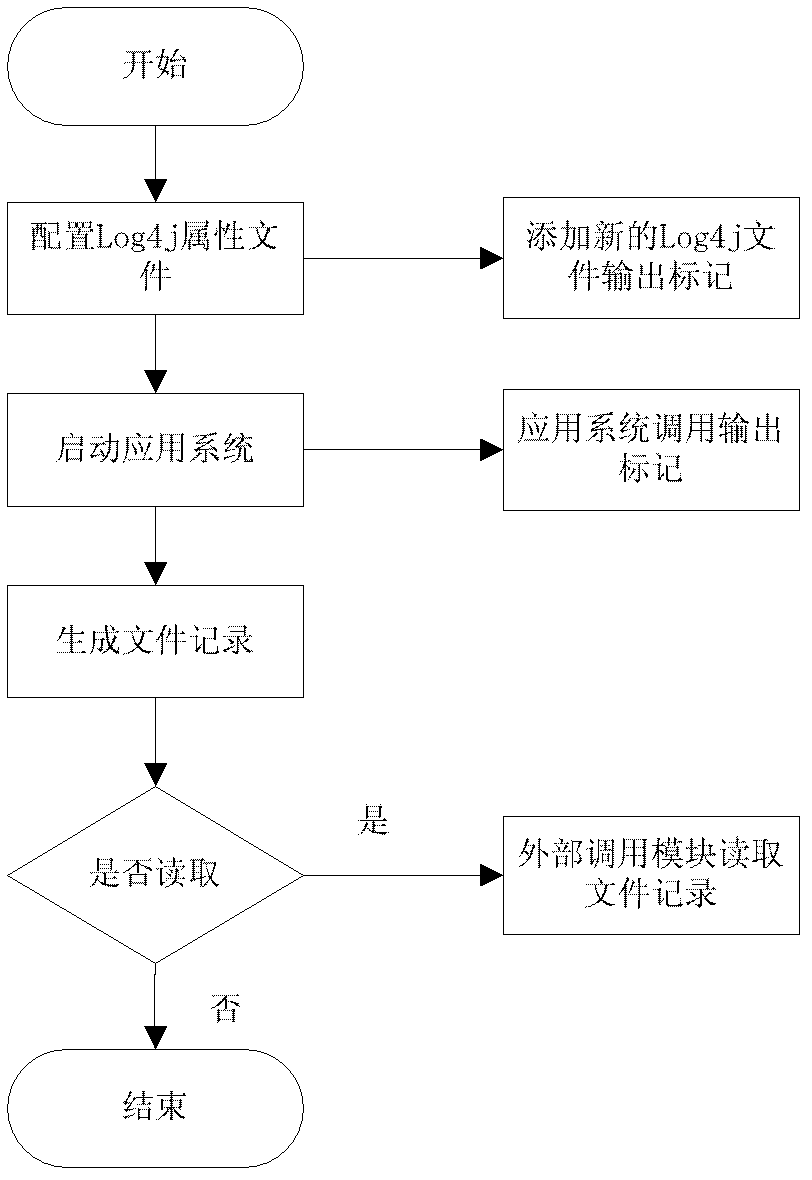 Log file operating system and log file management method