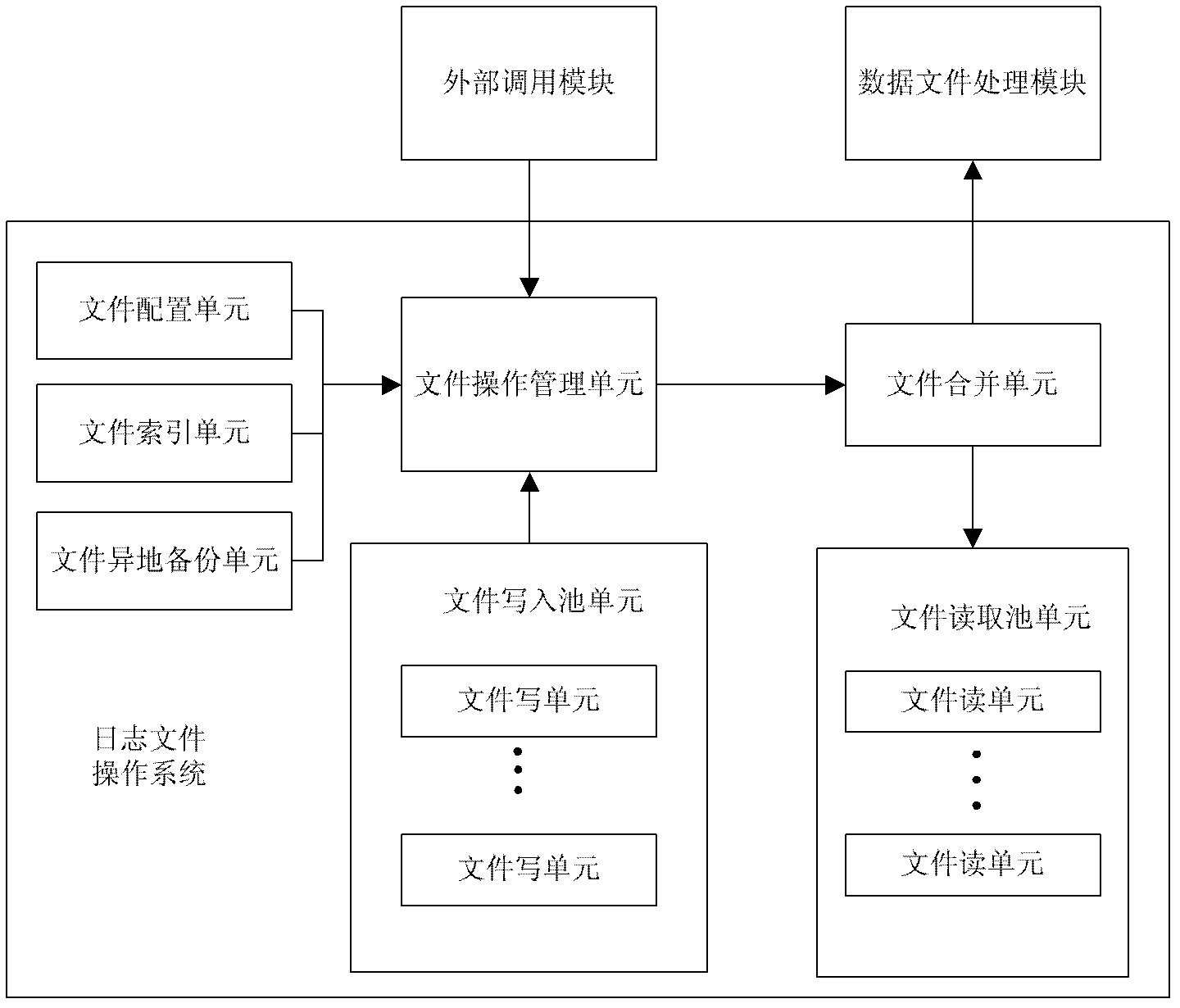 Log file operating system and log file management method