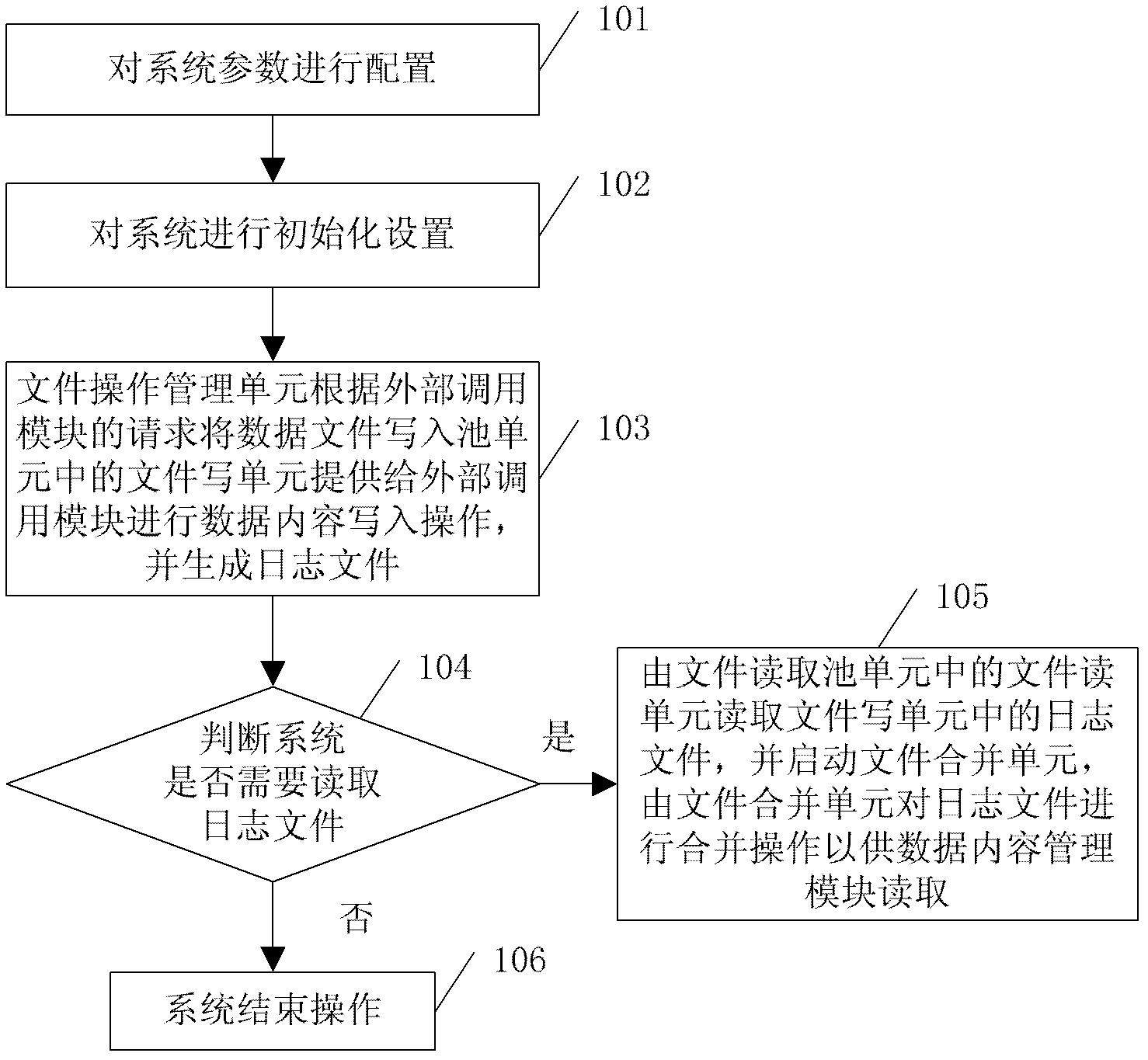 Log file operating system and log file management method