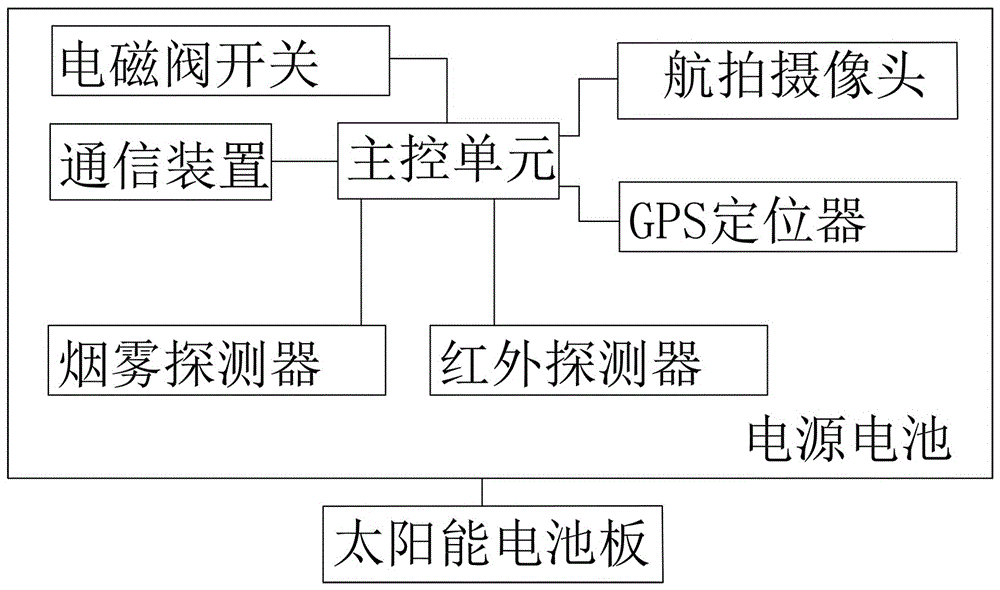 Automatic fire extinguishing electric routing inspection unmanned aerial vehicle