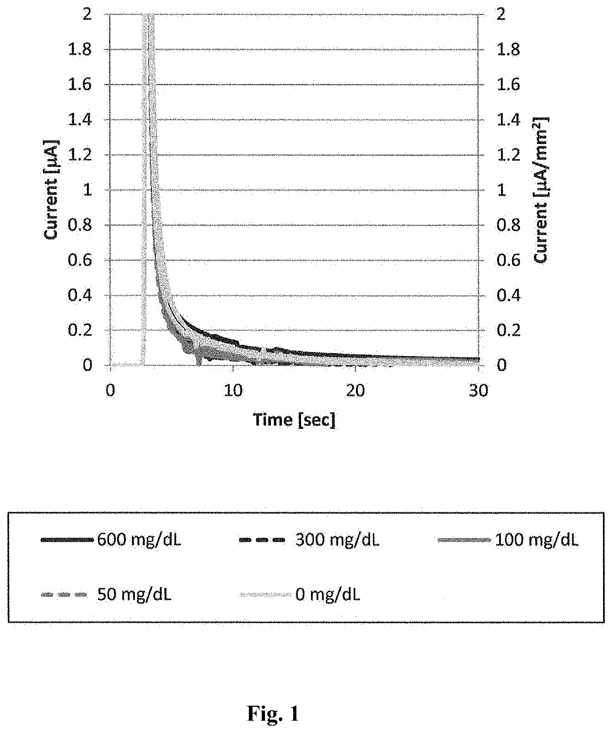 Mutant Glucose Oxidase and Use Thereof