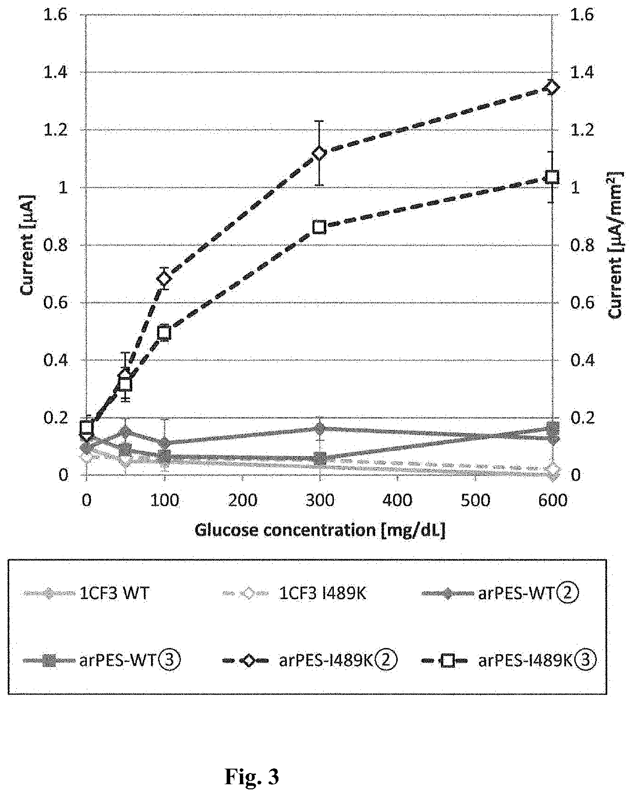 Mutant Glucose Oxidase and Use Thereof