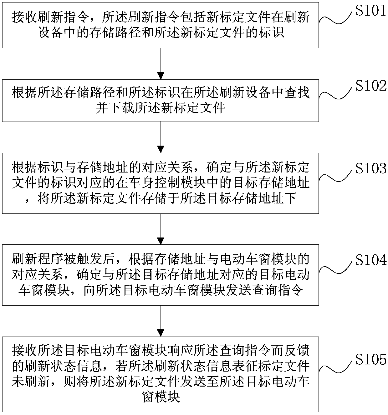 Refreshing method for power window calibration file, storage medium and body control module