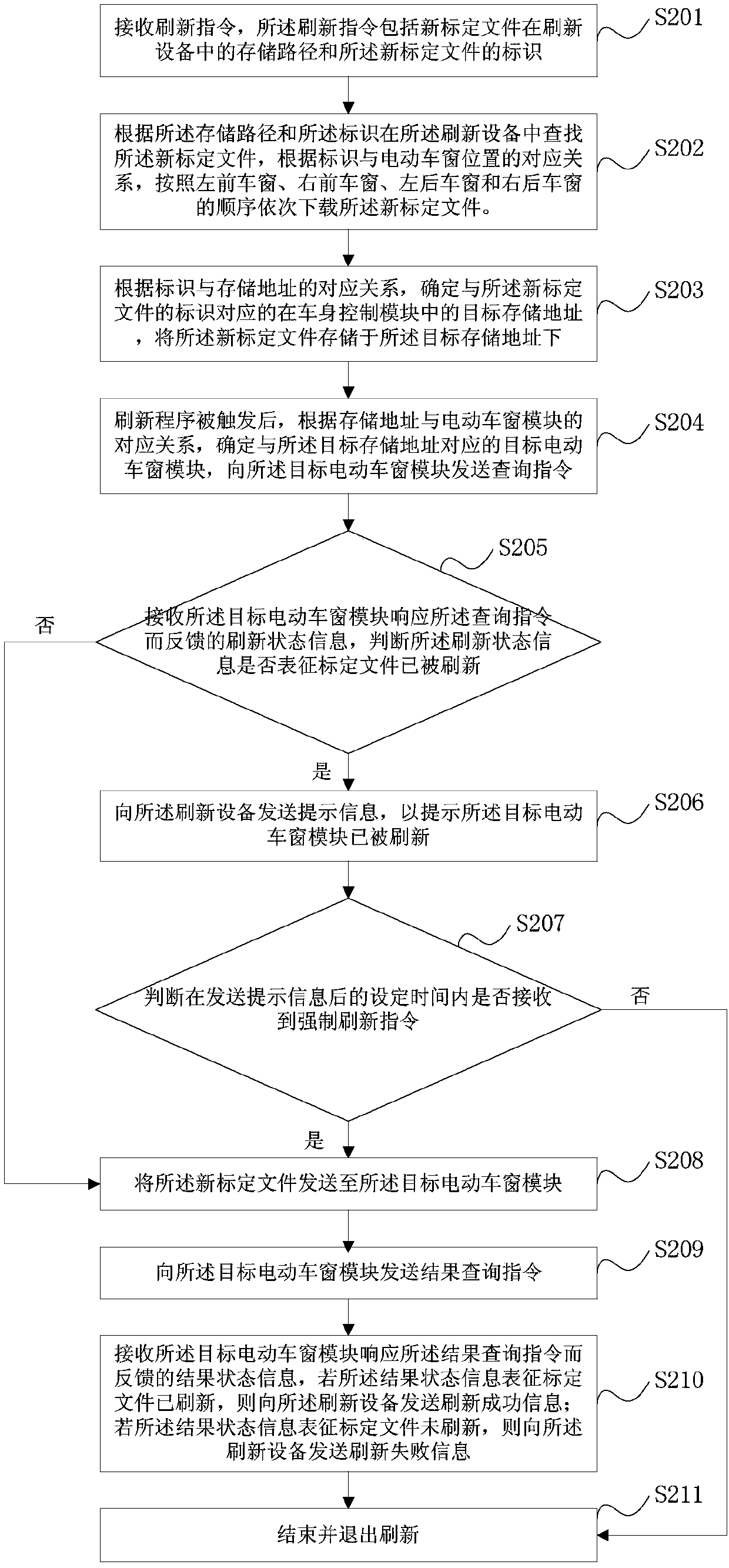 Refreshing method for power window calibration file, storage medium and body control module