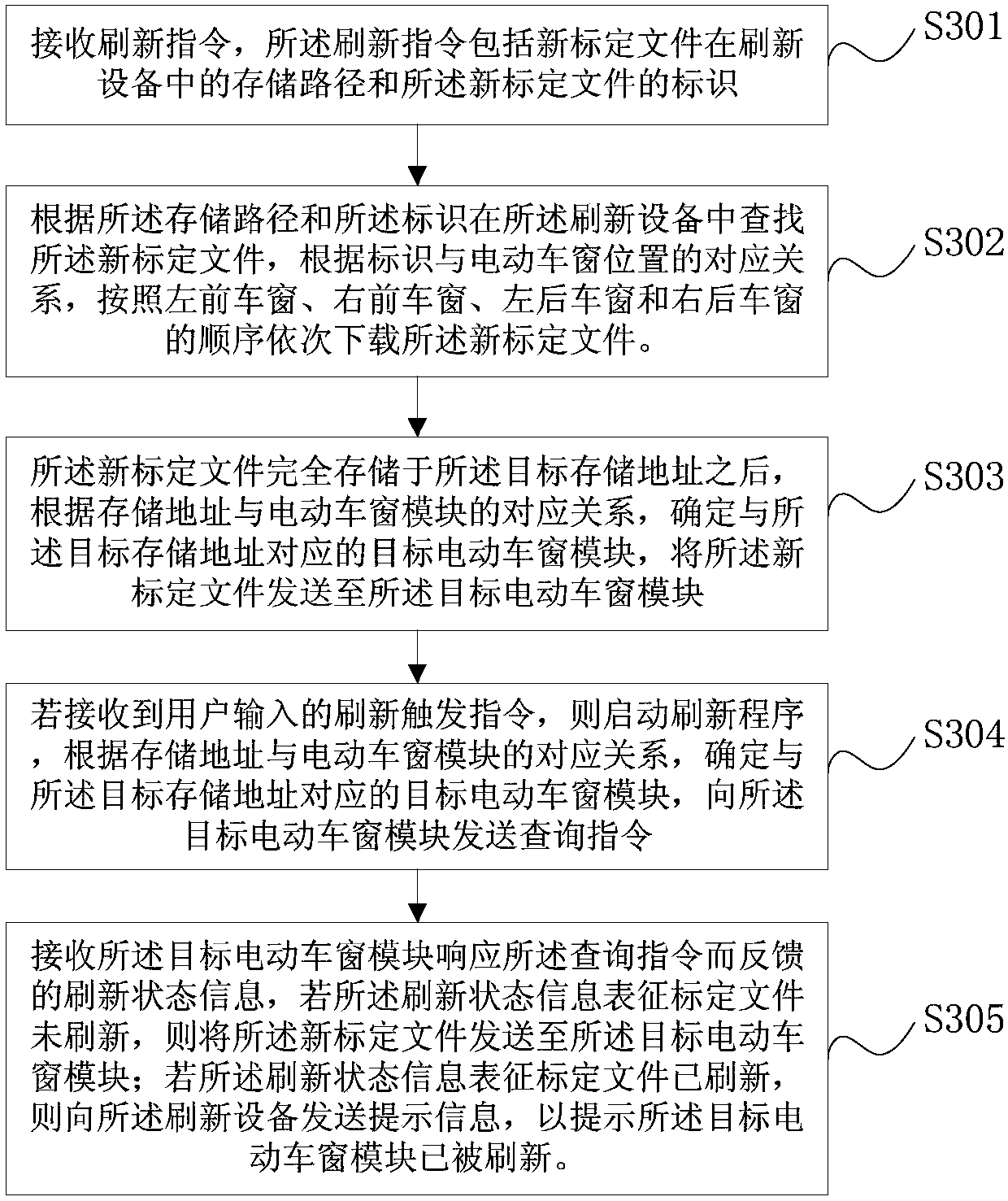 Refreshing method for power window calibration file, storage medium and body control module