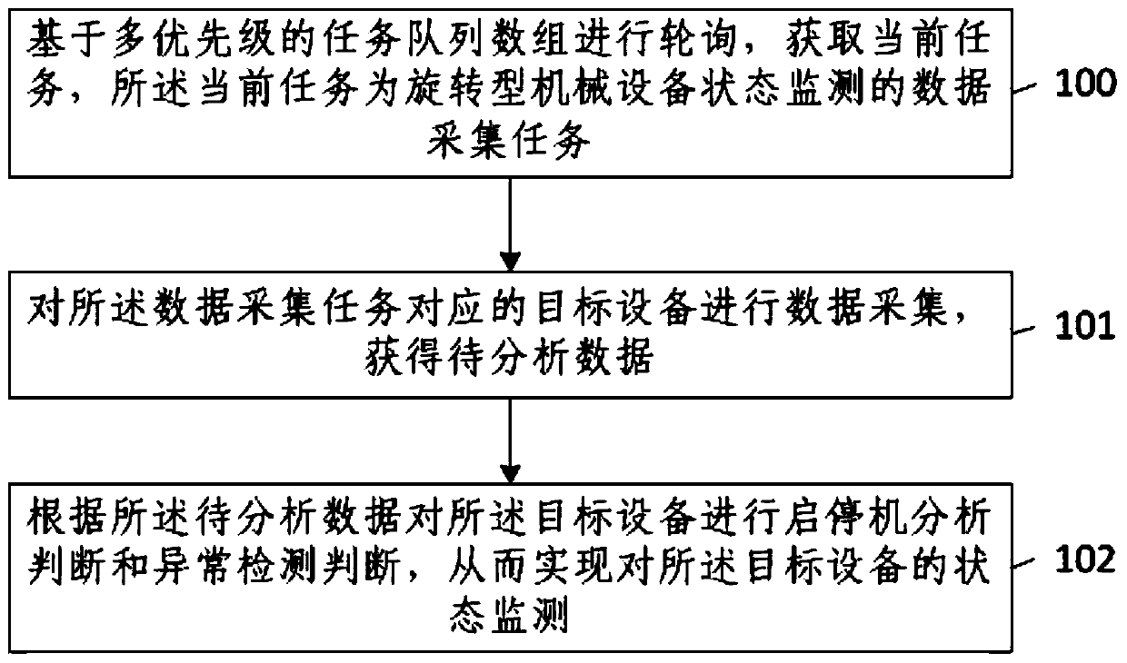 Rotary mechanical equipment state monitoring method and equipment