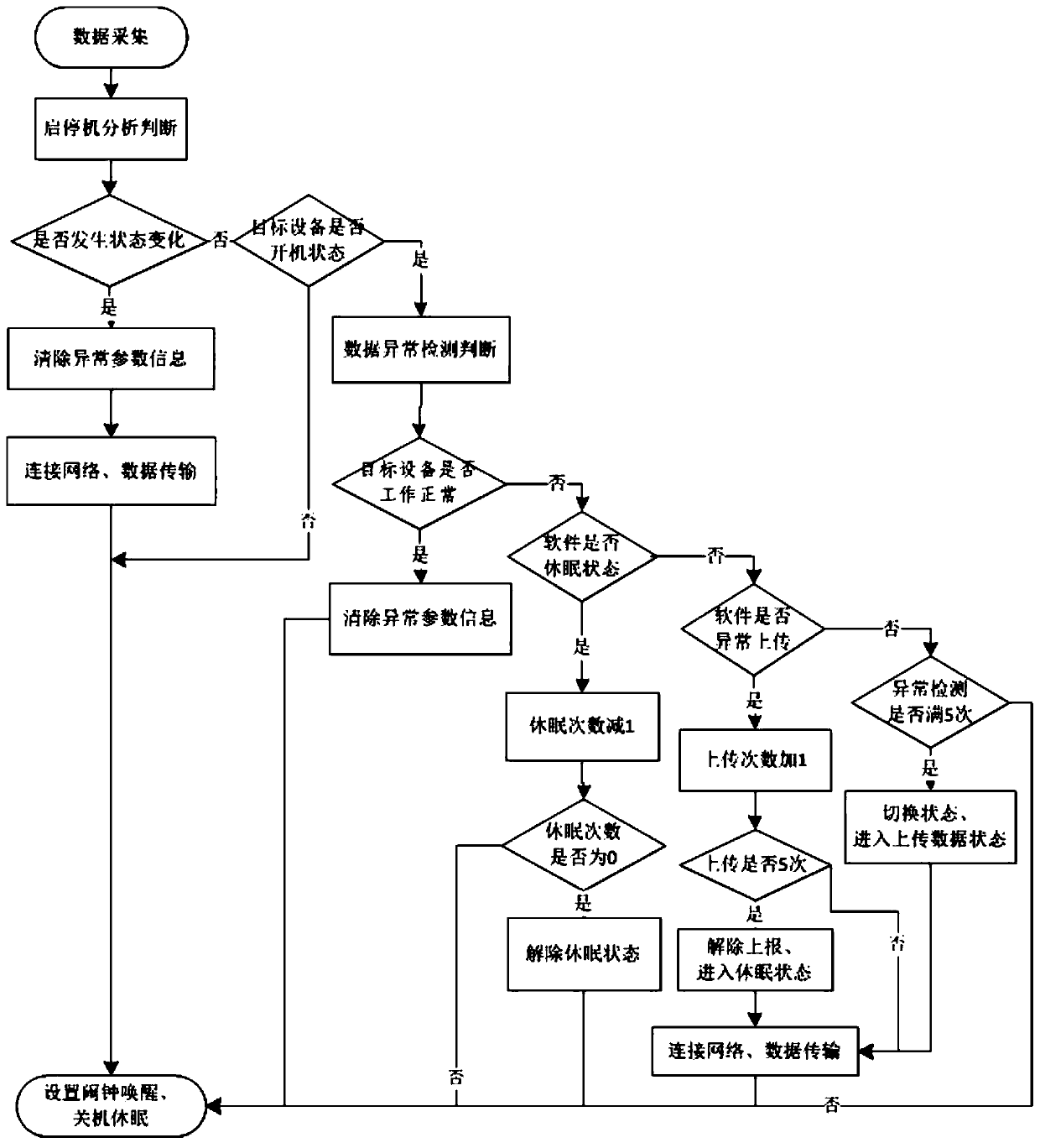 Rotary mechanical equipment state monitoring method and equipment